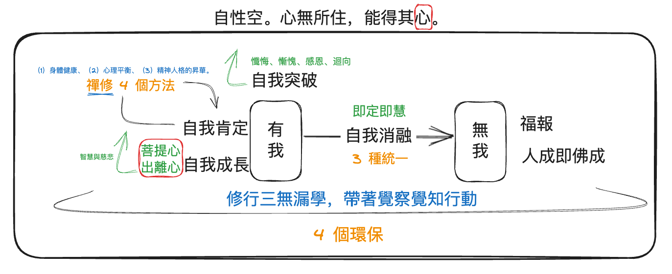 從「自我」到「無我」的三個修行階段